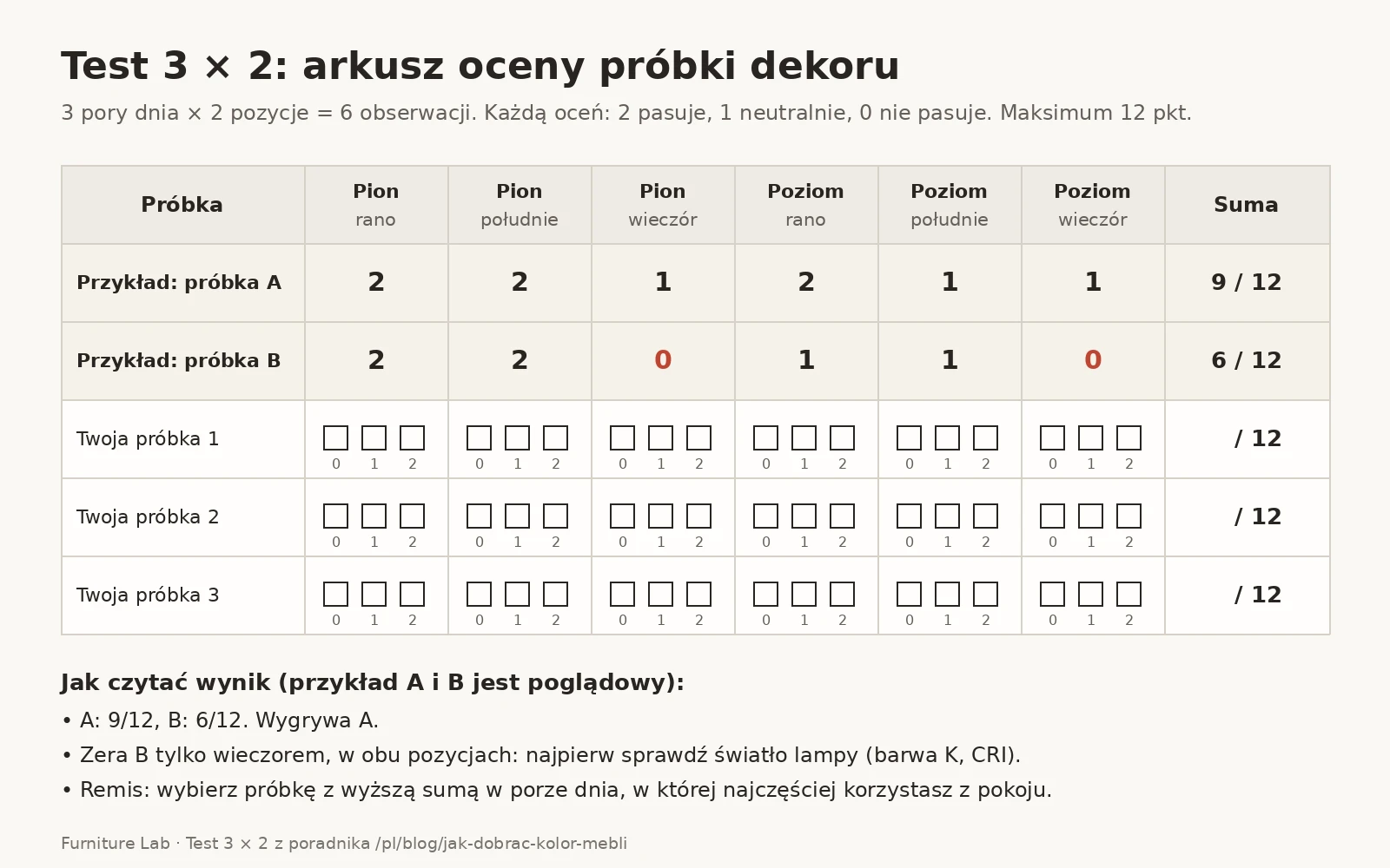 3-×-2-Test: Bewertungsbogen für eine Dekorprobe mit dem Beispiel zweier Proben, 9 und 6 Punkte von 12