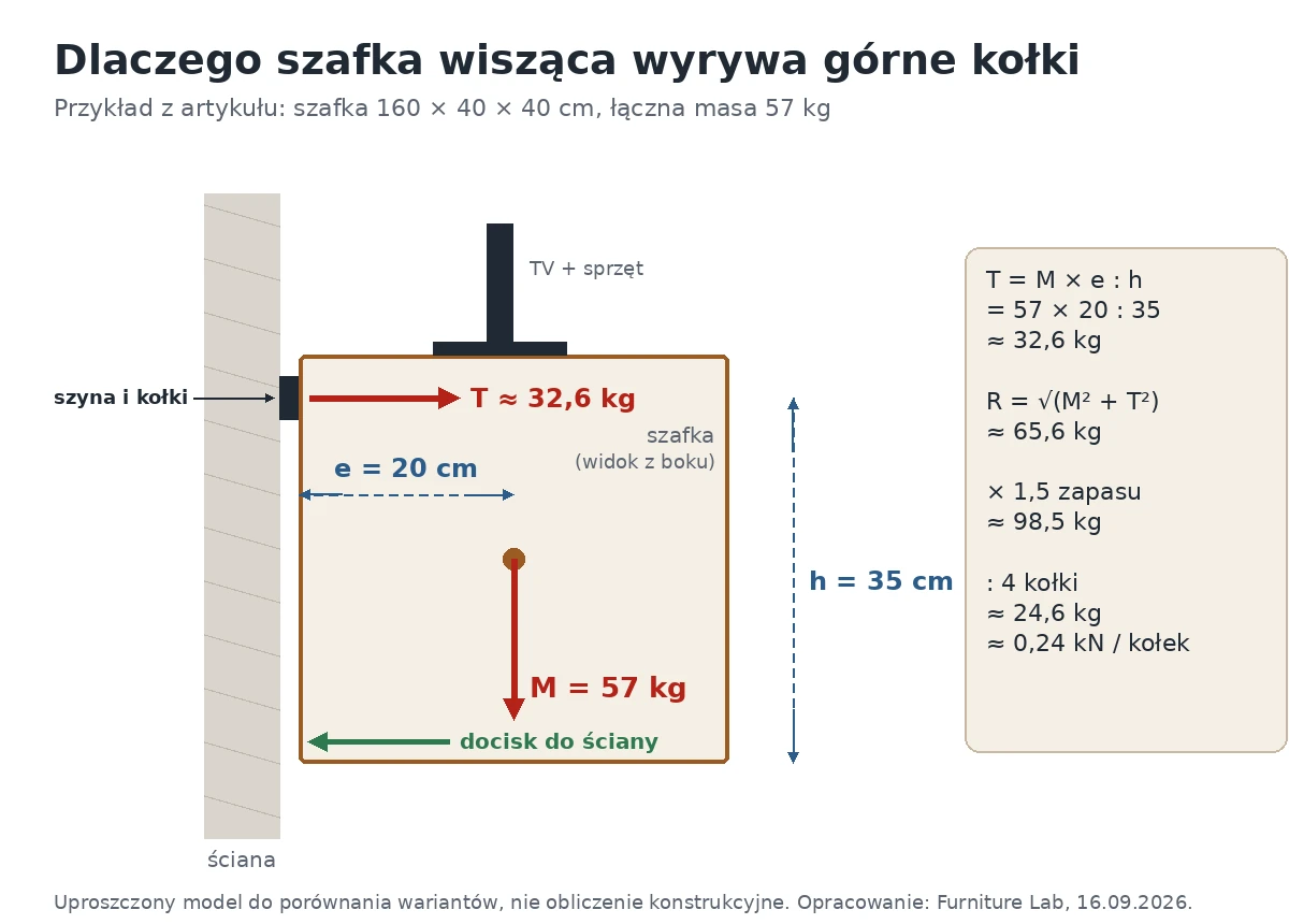 Kräfteschema eines hängenden TV-Boards mit Fernseher: Gewicht 57 kg, Hebelarm 20 cm, Kraft auf die oberen Dübel ca. 32,6 kg