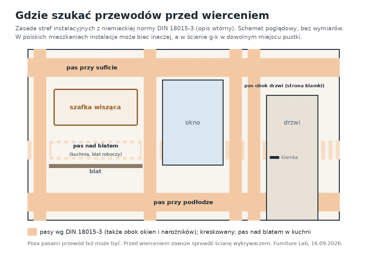Schema der Installationszonen nach DIN 18015-3 mit dem Streifen über der Arbeitsplatte: wo man vor dem Bohren nach Leitungen suchen sollte