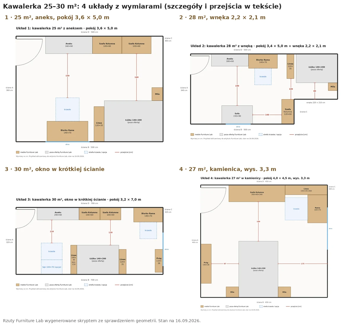Einzimmerwohnung 25–30 m²: Übersicht über 4 Grundrisse mit an die Wände angepassten Möbeln und Durchgangsmaßen
