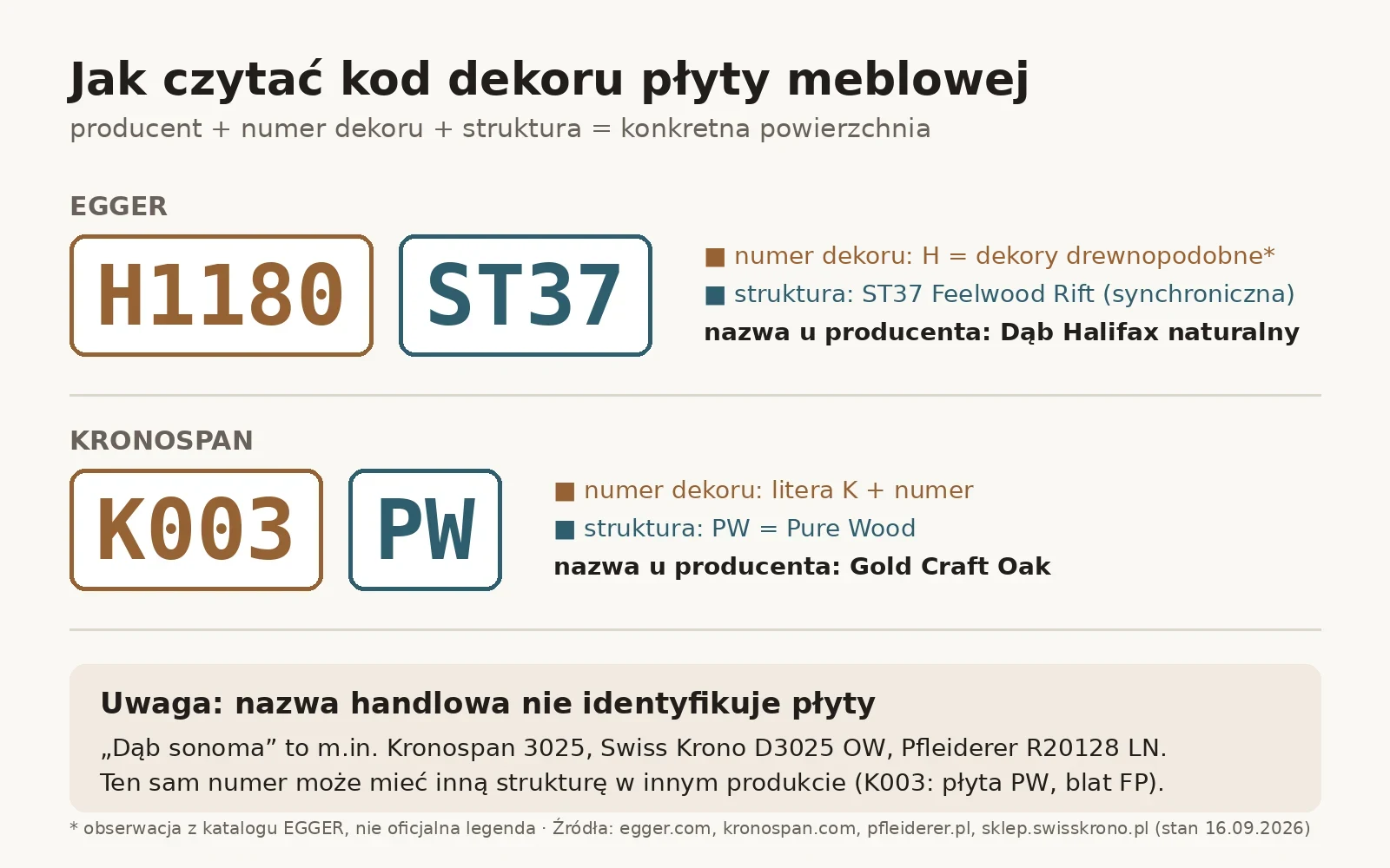 Schema: So lesen Sie den Dekorcode einer Möbelplatte, am Beispiel von EGGER H1180 ST37 und Kronospan K003 PW