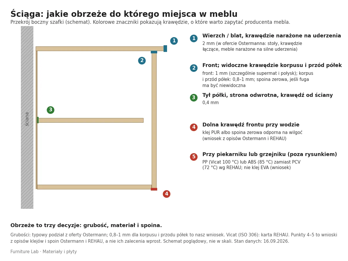 Übersicht: Welcher Möbelumleimer an welche Stelle im Schrank gehört – Oberseite und Arbeitsplatte 2 mm, Front 1 mm, Korpus und Vorderkante der Regalböden 0,8–1 mm, Rückkante des Regalbodens 0,4 mm, Kante am Wasser mit PUR-Kleber oder Nullfuge