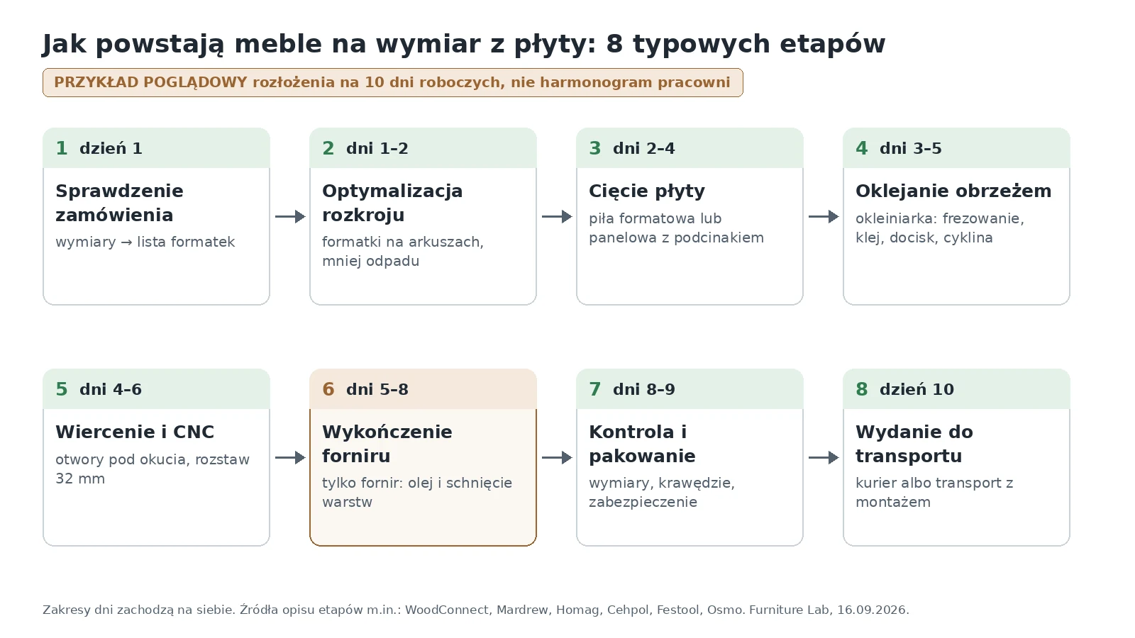Wie Möbel nach Maß aus Platten entstehen: Schema der 8 typischen Fertigungsschritte, ein anschauliches Beispiel