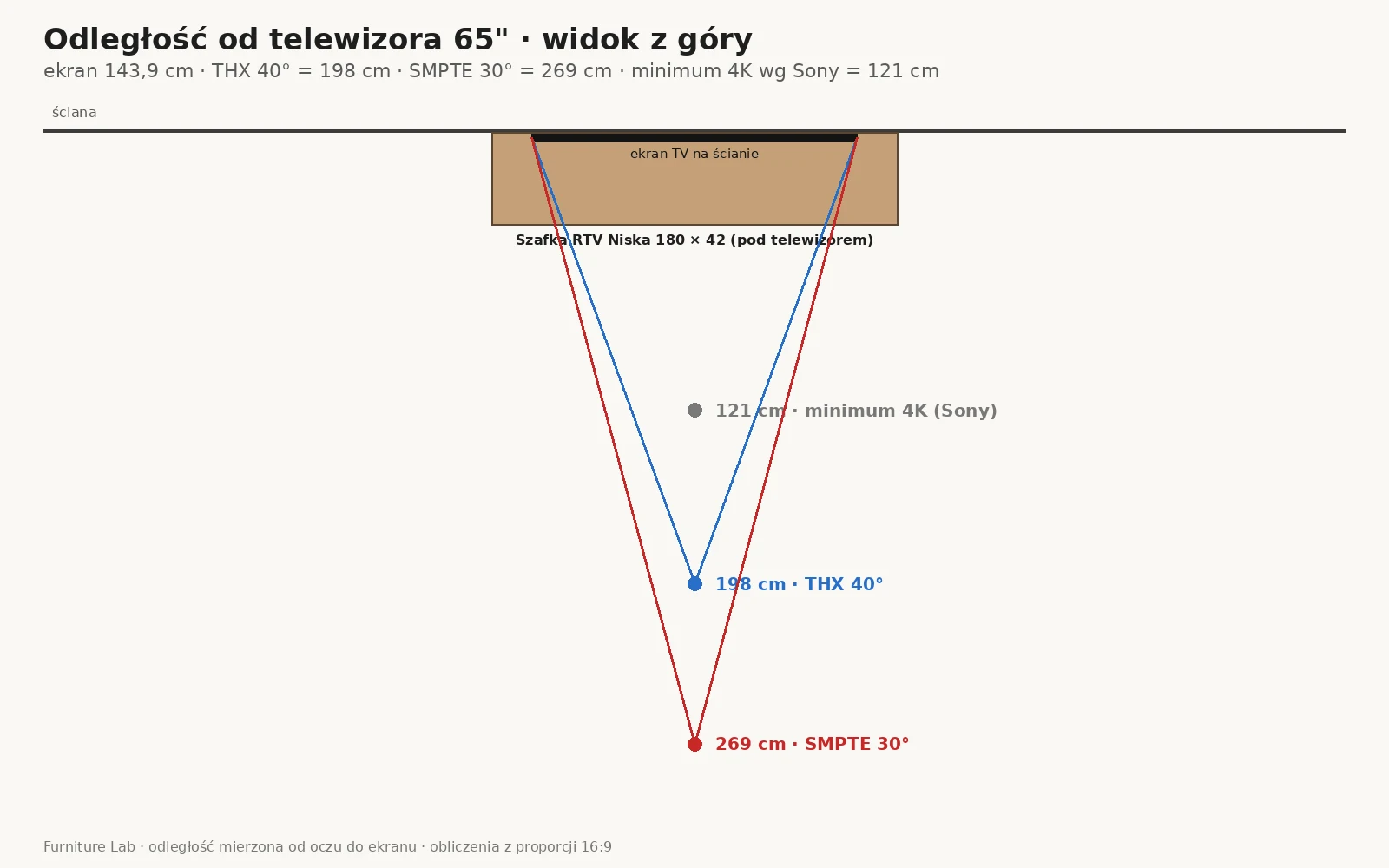 Abstand zu einem 65-Zoll-Fernseher: 121 cm 4K-Minimum, 198 cm nach THX 40° und 269 cm nach SMPTE 30°