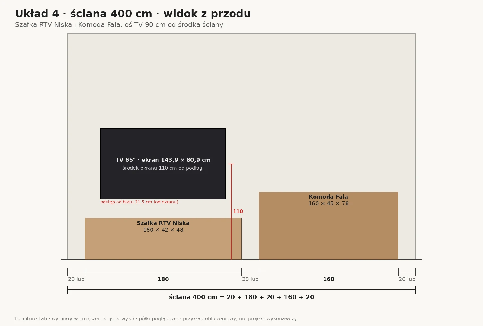 Layout 4: Niedriger TV-Schrank 180 cm und Kommode Fala 160 cm an einer 400-cm-Wand mit 20 cm Abstand