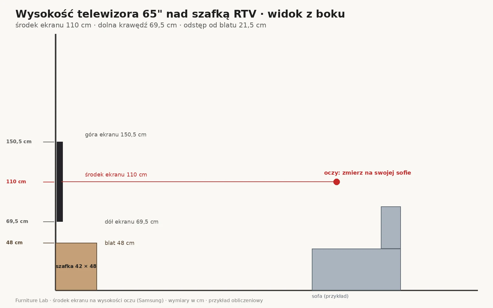 In welcher Höhe einen 65-Zoll-Fernseher über dem TV-Schrank aufhängen: Bildschirmmitte 110 cm, Unterkante 69,5 cm