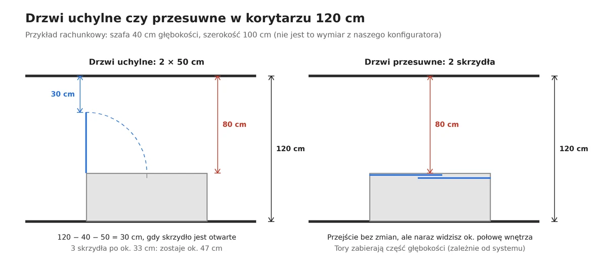 Flurschrank mit Dreh- und Schiebetüren in einem 120-cm-Flur: ein geöffneter 50-cm-Flügel lässt 30 cm Durchgang