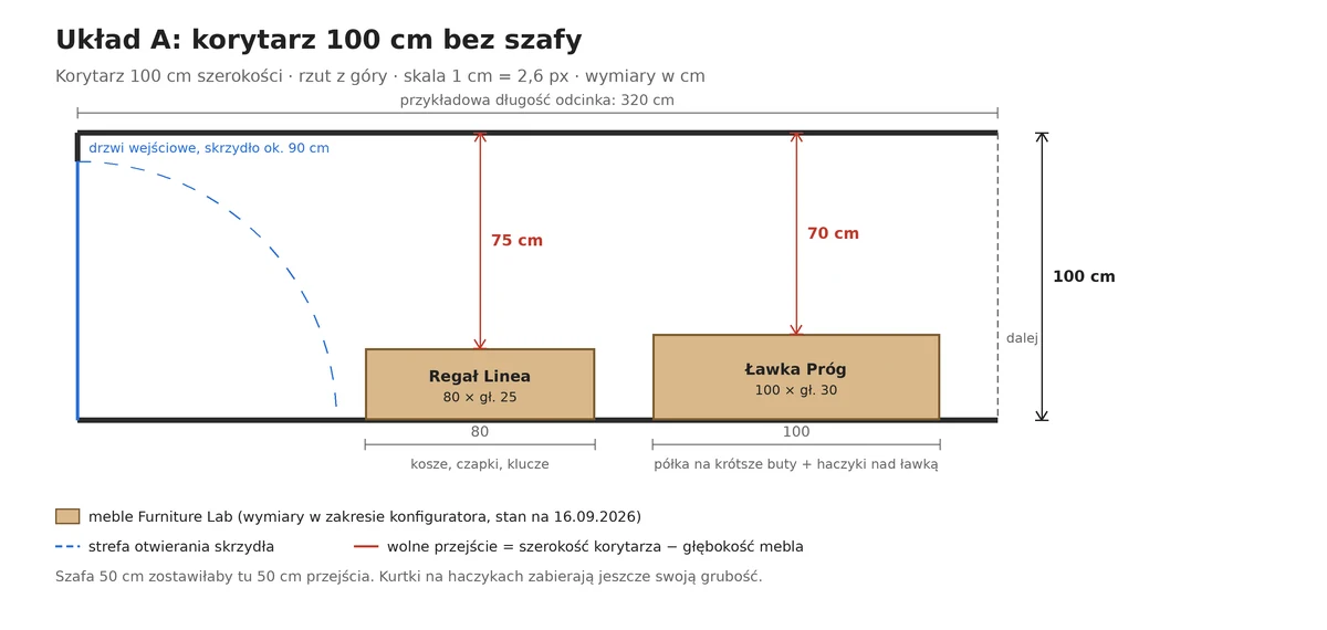 Schmaler 100-cm-Flur ohne Schrank: Regal Linea mit 25 cm und Bank Próg mit 30 cm, Durchgang 75 und 70 cm