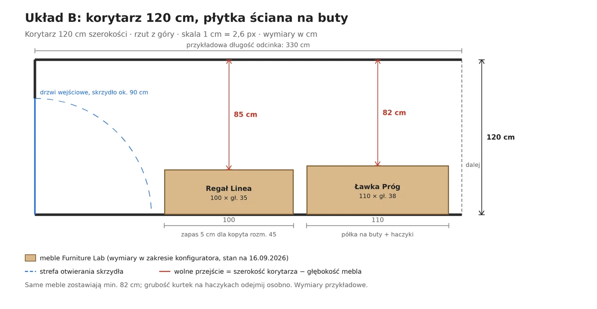 Möbel für einen schmalen 120-cm-Flur: Regal Linea mit 35 cm und Bank Próg mit 38 cm lassen 85 und 82 cm Durchgang
