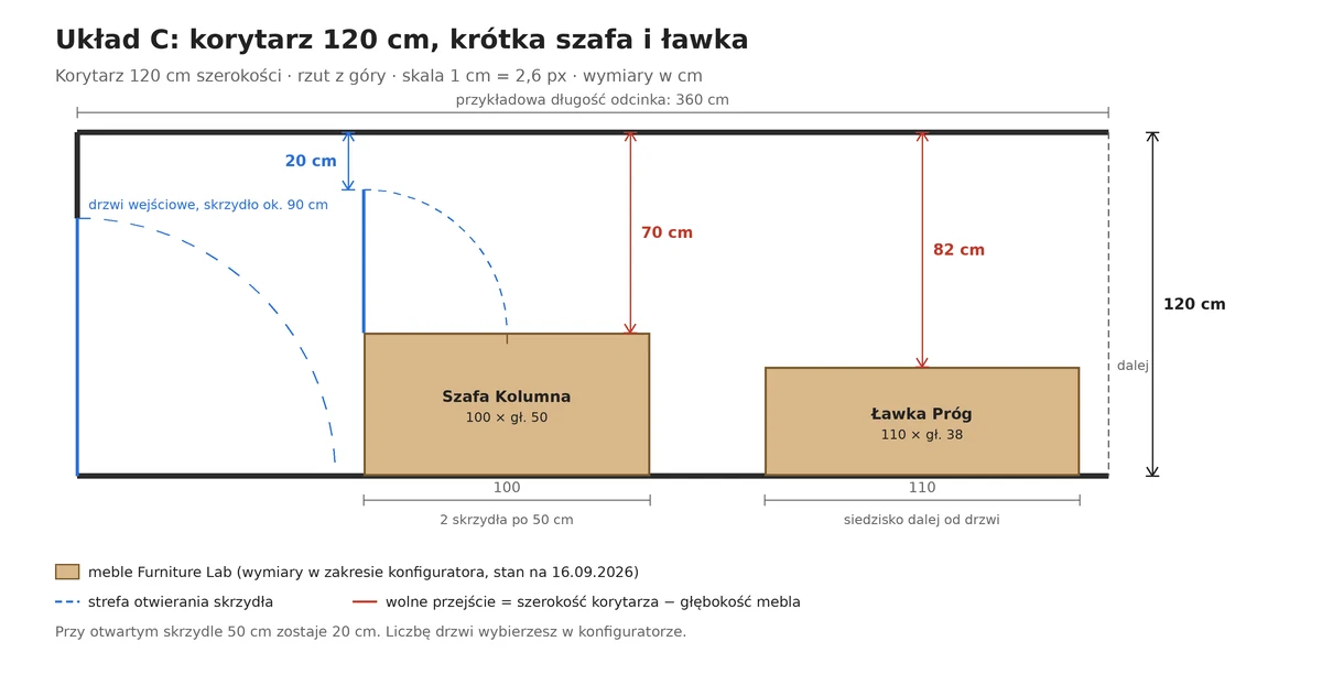 Flurgarderobe nach Maß in einem 120-cm-Flur: ein 50-cm-Schrank Kolumna lässt 70 cm Durchgang, 20 cm bei geöffnetem Flügel