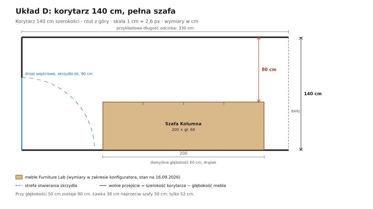 Flurverbau für einen 140-cm-Flur: Schrank Kolumna mit 200 cm Breite und 60 cm Tiefe, Durchgang 80 cm