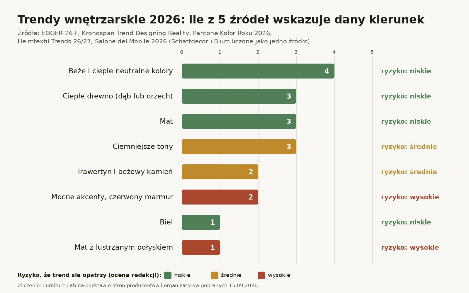 Diagramm: Wie viele der fünf Quellen jede Möbeltrend-Richtung für 2026 nennen und wie wir das Risiko einschätzen, dass sie aus der Mode kommt